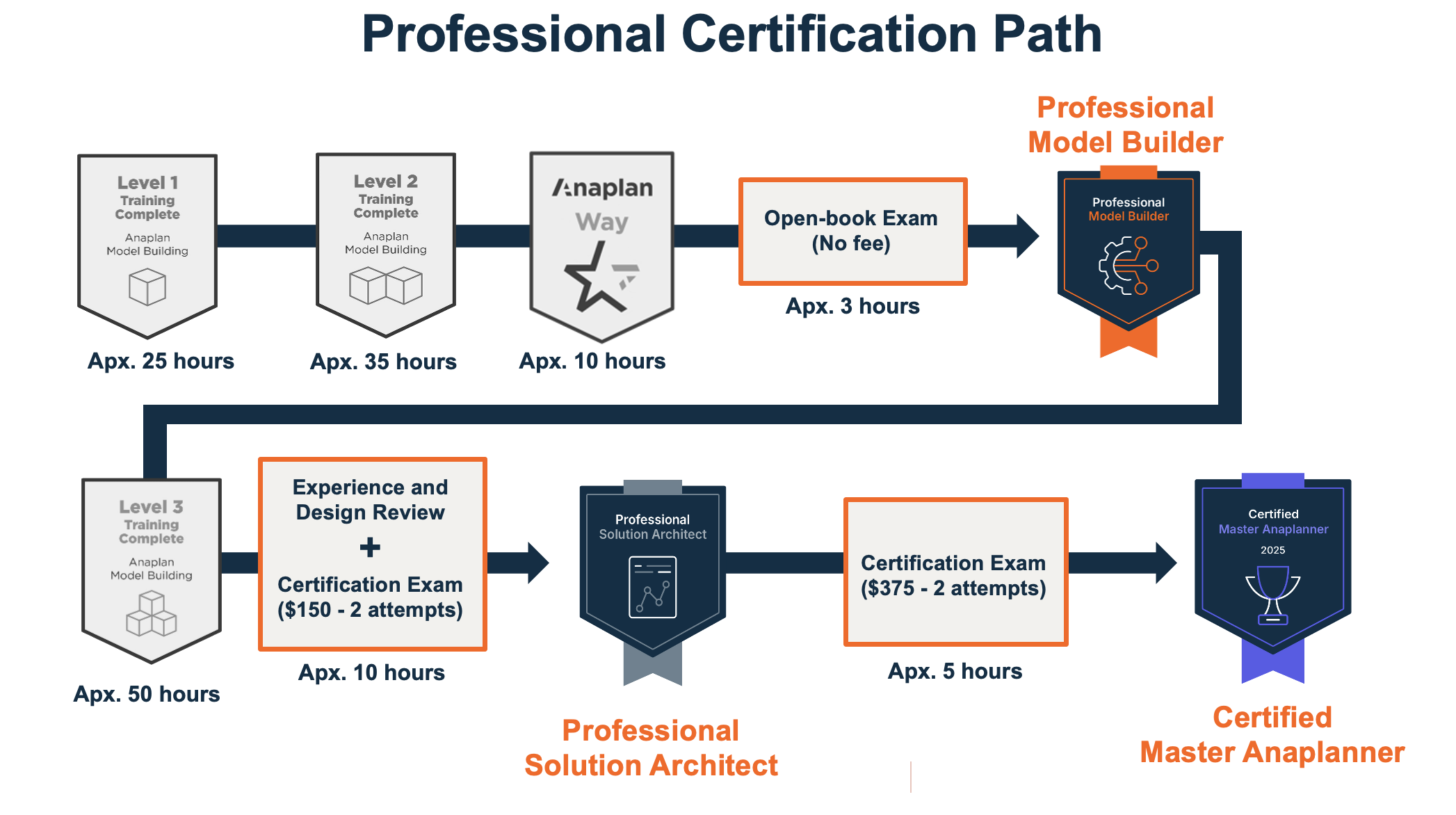 Certification Center Anaplan Community